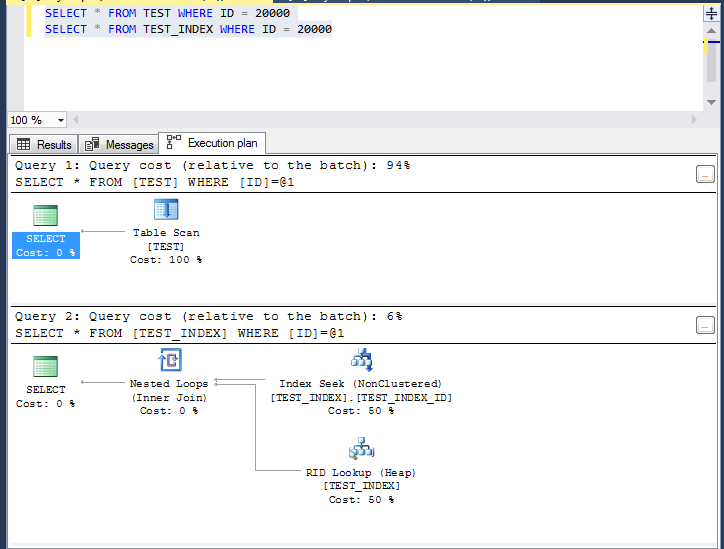 Kết quả thực thi SQL với Index và UnIndex